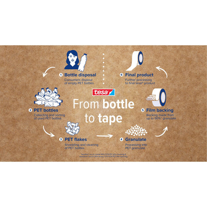 tesafilm Eco & Crystal, transparent, in blister pack, 10 m x 19 mm – Product Features