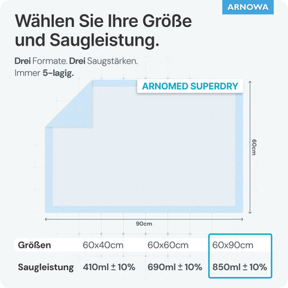 Ein Diagramm zeigt die ARNOMED SUPERDRY Saugfähige Krankenunterlage mit SAP der ARNOWA GmbH mit der Superabsorber-Technologie und einer Tabelle der Saugfähigkeit in ml für die Größen 60x40 cm, 60x60 cm und 60x90 cm.