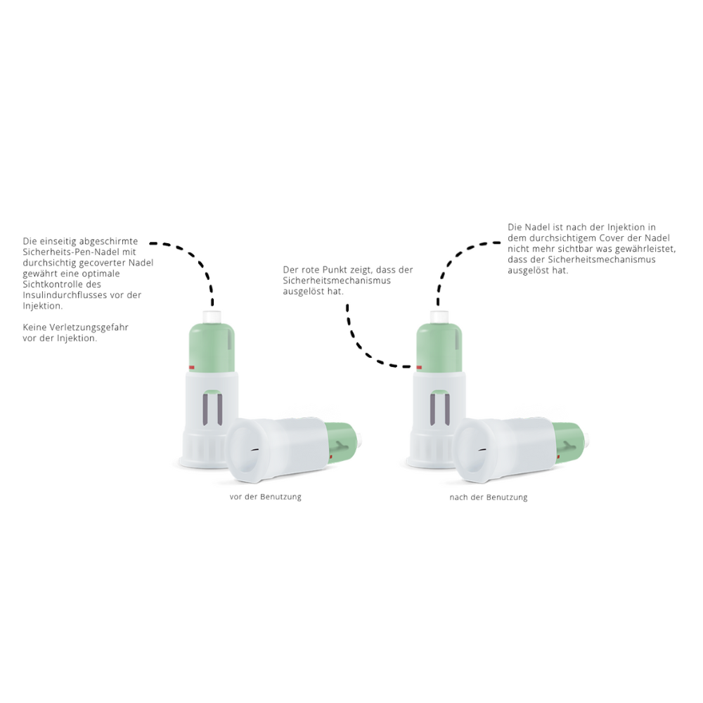 Se muestran dos imágenes de las agujas de bolígrafo de seguridad Alphacheck COVER de Berger Med GmbH. La imagen de la izquierda lleva la inscripción "antes de usar", la de la derecha la inscripción "después de usar". Muestra la activación del mecanismo de seguridad, con un texto en alemán que detalla cada paso. Este producto garantiza una inyección de insulina segura.