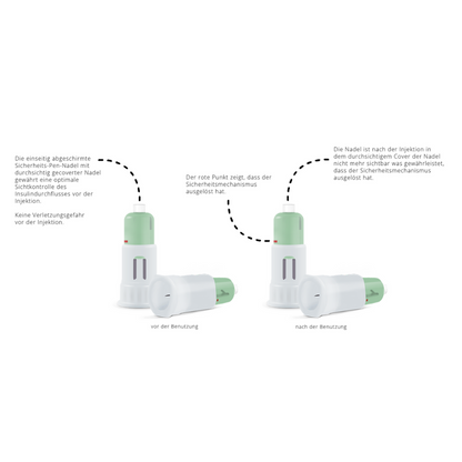 Se muestran dos imágenes de las agujas de bolígrafo de seguridad Alphacheck COVER de Berger Med GmbH. La imagen de la izquierda lleva la inscripción "antes de usar", la de la derecha la inscripción "después de usar". Muestra la activación del mecanismo de seguridad, con un texto en alemán que detalla cada paso. Este producto garantiza una inyección de insulina segura.