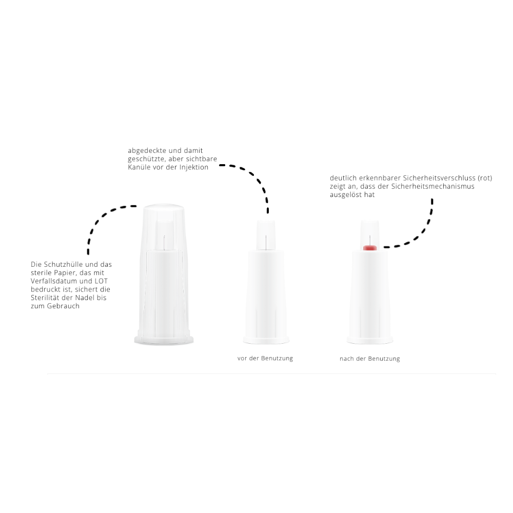Bildet viser en nålebeskyttelse og dens komponenter med tysk tekst. Det viser den uåpnede tilstanden til nålebeskyttelsen (venstre) og dens åpne tilstand før bruk (midten). Den røde sikkerhetslåsen aktiveres etter bruk (høyre) og demonstrerer låsemekanismen til Alphacheck PROTECT sikkerhets-penn-nåler, forskjellige størrelser for insulininjeksjoner fra Berger Med GmbH.