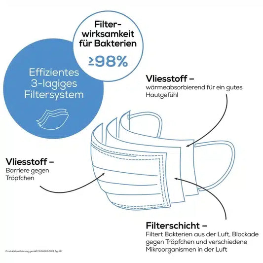 Abbildung einer Beurer OP-Maske in grau MM 15, die ihre Merkmale hervorhebt: ein 3-lagiges Filtrationssystem, über 98% Effizienz gegen Bakterien, Schutz gegen Tröpfchenübertragung und Komfort.